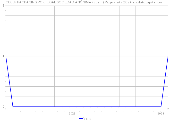 COLEP PACKAGING PORTUGAL SOCIEDAD ANÓNIMA (Spain) Page visits 2024 