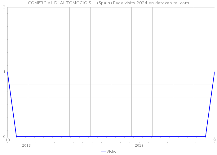 COMERCIAL D`AUTOMOCIO S.L. (Spain) Page visits 2024 