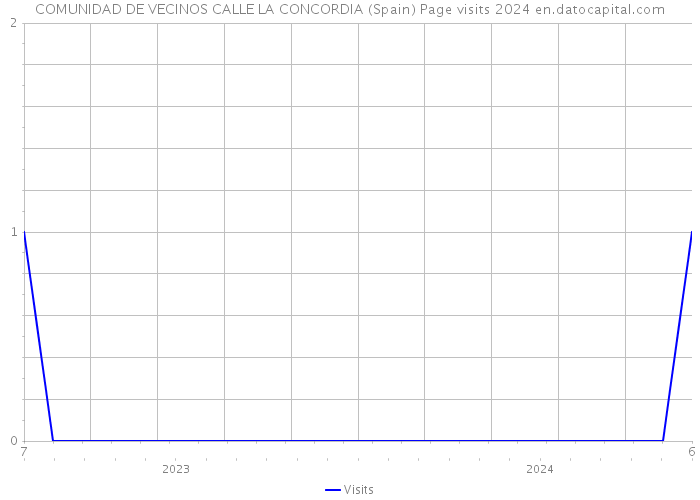 COMUNIDAD DE VECINOS CALLE LA CONCORDIA (Spain) Page visits 2024 