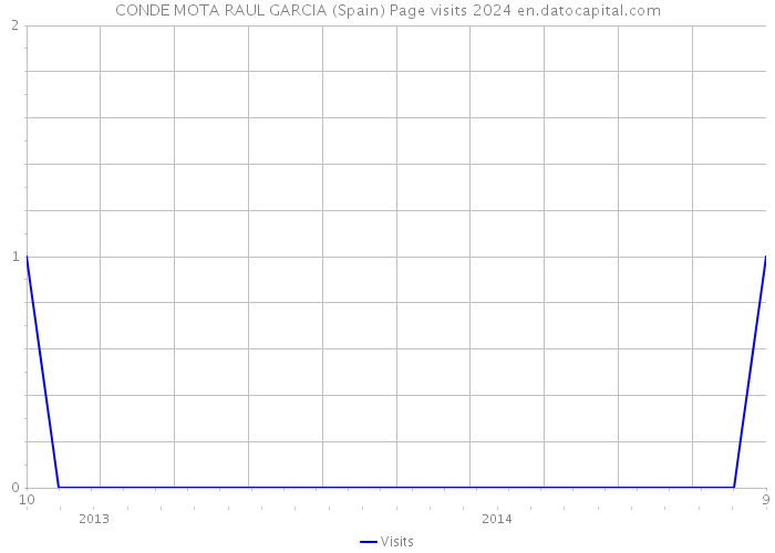 CONDE MOTA RAUL GARCIA (Spain) Page visits 2024 