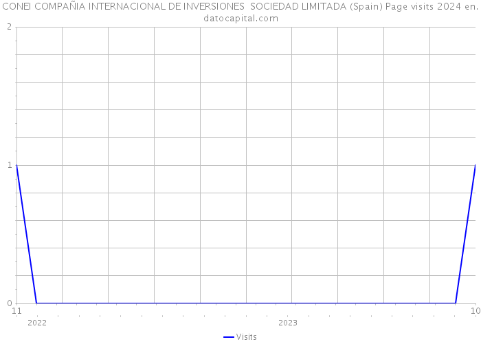 CONEI COMPAÑIA INTERNACIONAL DE INVERSIONES SOCIEDAD LIMITADA (Spain) Page visits 2024 
