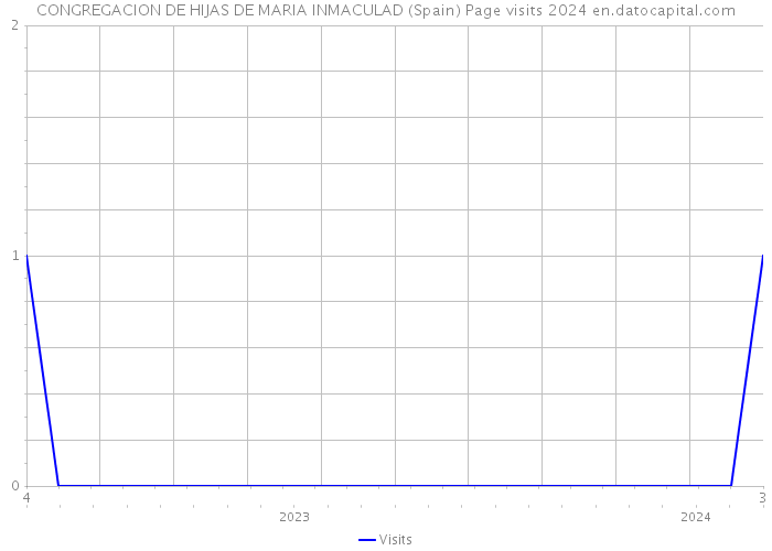 CONGREGACION DE HIJAS DE MARIA INMACULAD (Spain) Page visits 2024 