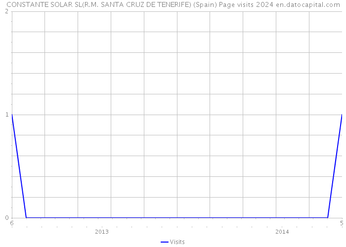 CONSTANTE SOLAR SL(R.M. SANTA CRUZ DE TENERIFE) (Spain) Page visits 2024 