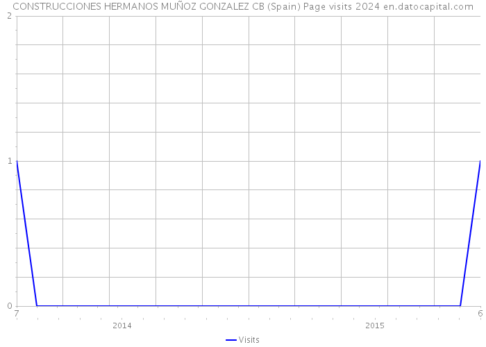 CONSTRUCCIONES HERMANOS MUÑOZ GONZALEZ CB (Spain) Page visits 2024 