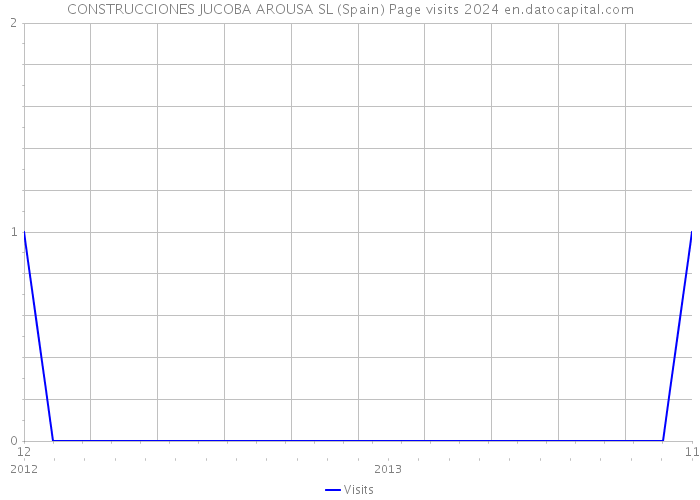 CONSTRUCCIONES JUCOBA AROUSA SL (Spain) Page visits 2024 
