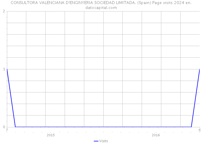 CONSULTORA VALENCIANA D'ENGINYERIA SOCIEDAD LIMITADA. (Spain) Page visits 2024 