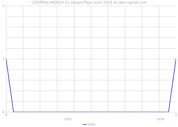 CONTROL ARDECA S.L (Spain) Page visits 2024 