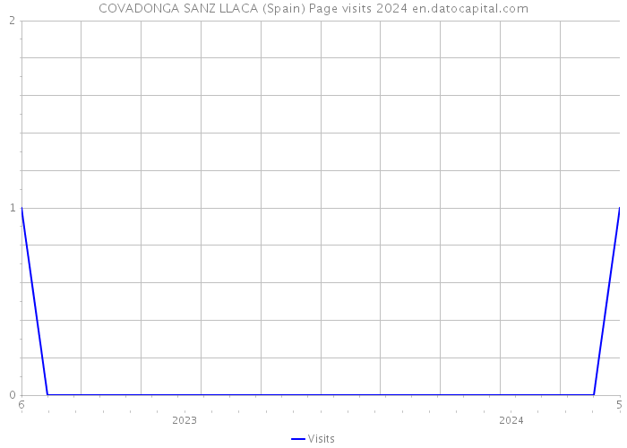 COVADONGA SANZ LLACA (Spain) Page visits 2024 