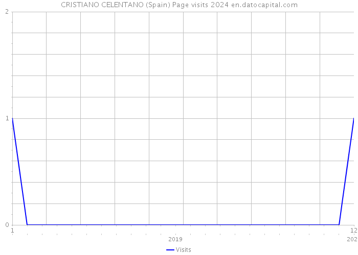 CRISTIANO CELENTANO (Spain) Page visits 2024 