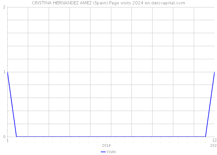 CRISTINA HERNANDEZ AMEZ (Spain) Page visits 2024 