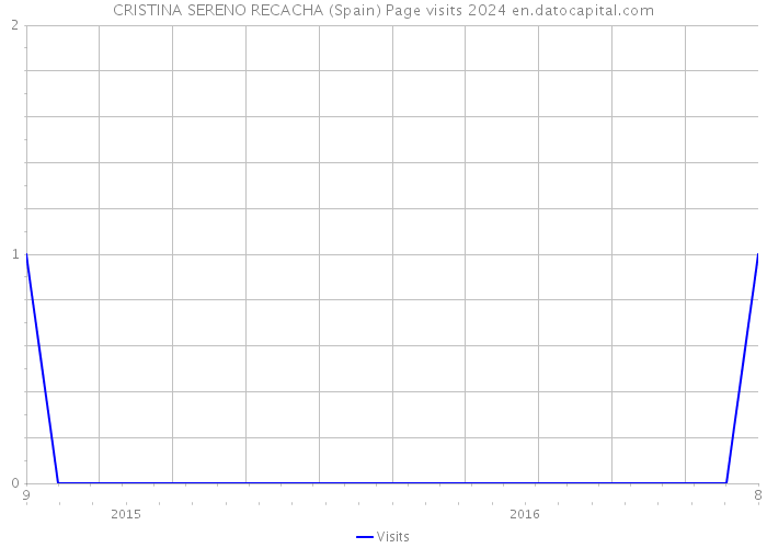 CRISTINA SERENO RECACHA (Spain) Page visits 2024 