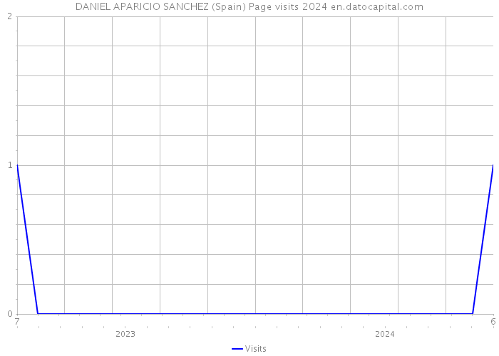 DANIEL APARICIO SANCHEZ (Spain) Page visits 2024 