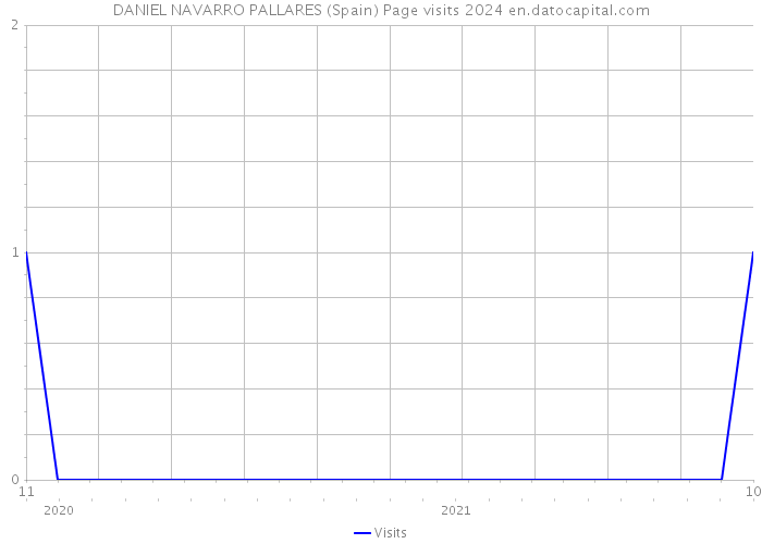DANIEL NAVARRO PALLARES (Spain) Page visits 2024 