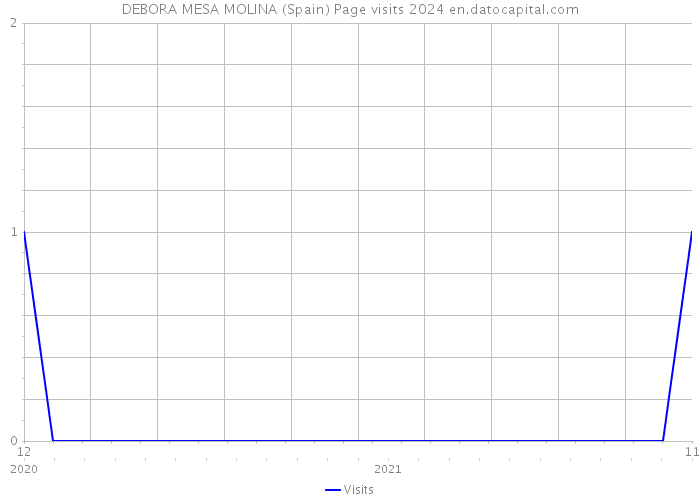 DEBORA MESA MOLINA (Spain) Page visits 2024 