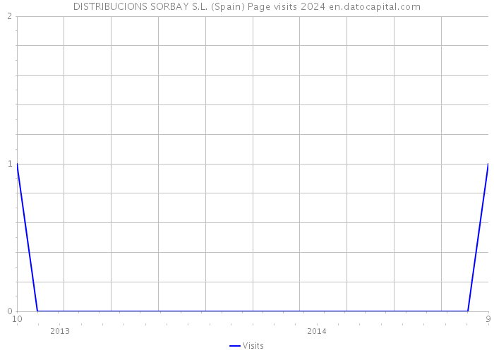 DISTRIBUCIONS SORBAY S.L. (Spain) Page visits 2024 