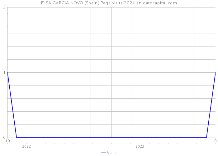 ELSA GARCIA NOVO (Spain) Page visits 2024 