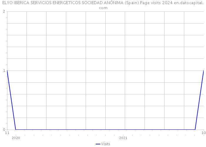 ELYO IBERICA SERVICIOS ENERGETICOS SOCIEDAD ANÓNIMA (Spain) Page visits 2024 