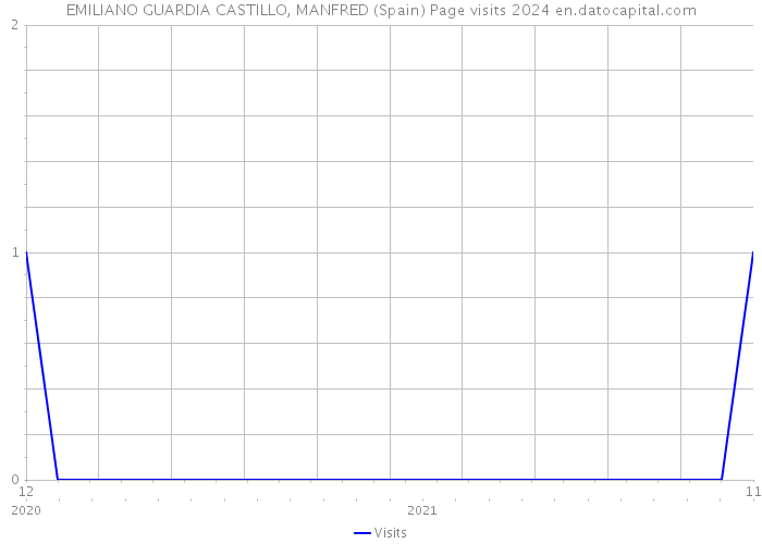 EMILIANO GUARDIA CASTILLO, MANFRED (Spain) Page visits 2024 