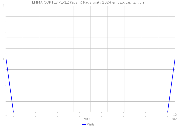 EMMA CORTES PEREZ (Spain) Page visits 2024 