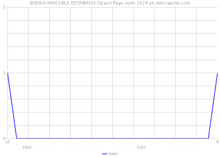 ENDIKA MINGUELA ESCRIBANO (Spain) Page visits 2024 