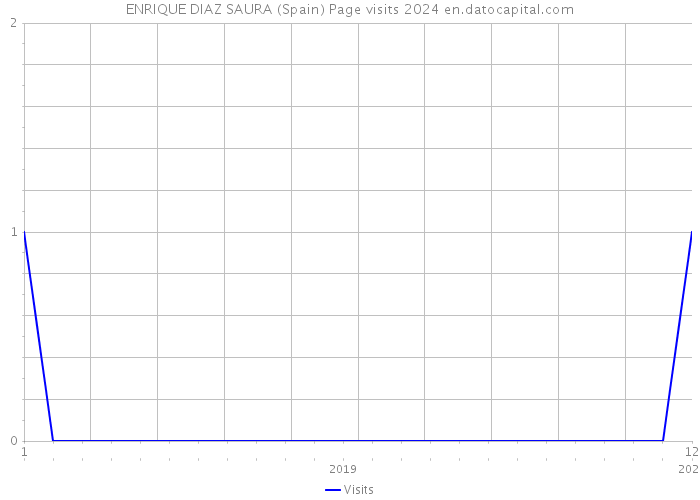 ENRIQUE DIAZ SAURA (Spain) Page visits 2024 
