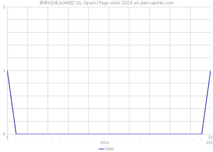 ENRIQUE JUAREZ GIL (Spain) Page visits 2024 