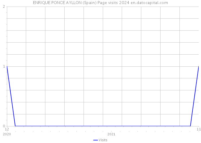 ENRIQUE PONCE AYLLON (Spain) Page visits 2024 
