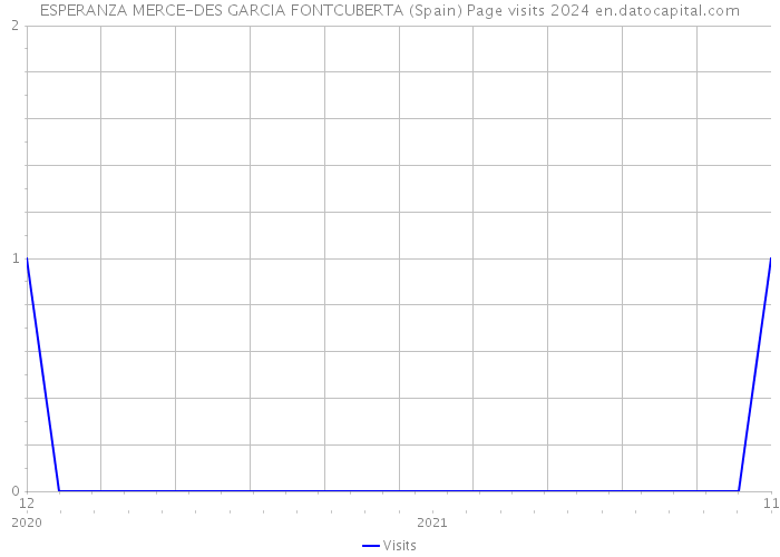 ESPERANZA MERCE-DES GARCIA FONTCUBERTA (Spain) Page visits 2024 