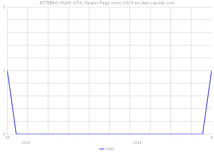 ESTEBAN VILAR VITA (Spain) Page visits 2024 
