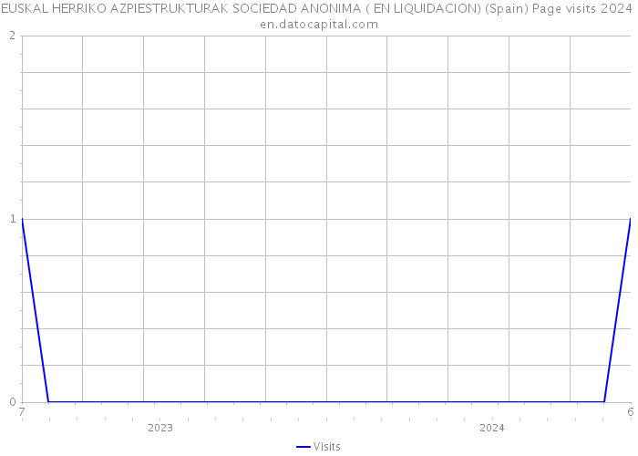 EUSKAL HERRIKO AZPIESTRUKTURAK SOCIEDAD ANONIMA ( EN LIQUIDACION) (Spain) Page visits 2024 