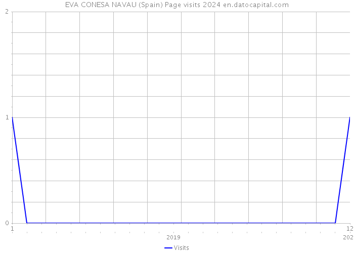 EVA CONESA NAVAU (Spain) Page visits 2024 