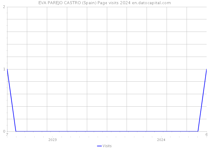 EVA PAREJO CASTRO (Spain) Page visits 2024 