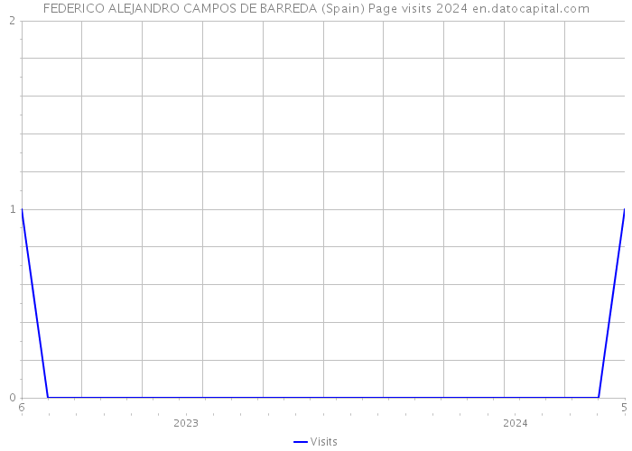 FEDERICO ALEJANDRO CAMPOS DE BARREDA (Spain) Page visits 2024 