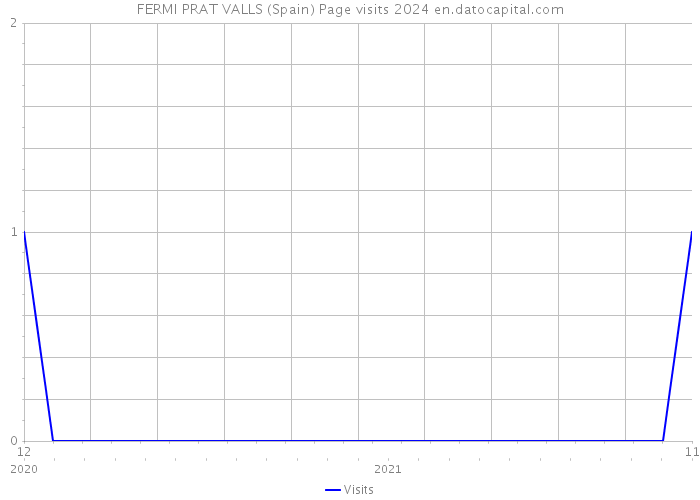 FERMI PRAT VALLS (Spain) Page visits 2024 