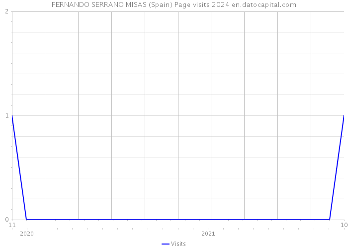 FERNANDO SERRANO MISAS (Spain) Page visits 2024 
