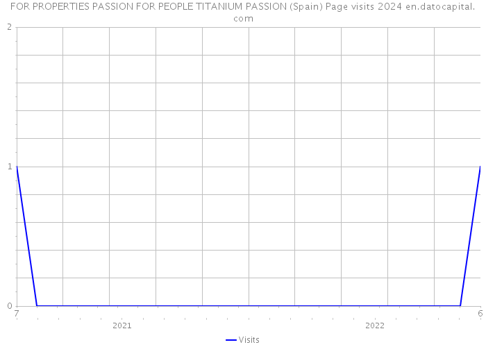 FOR PROPERTIES PASSION FOR PEOPLE TITANIUM PASSION (Spain) Page visits 2024 