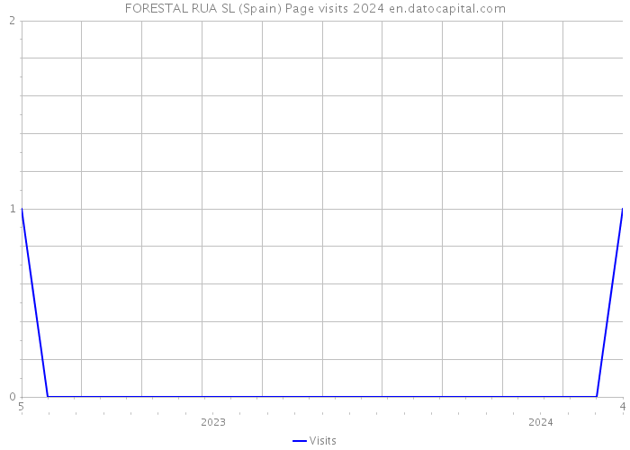 FORESTAL RUA SL (Spain) Page visits 2024 