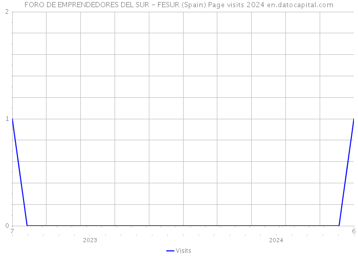 FORO DE EMPRENDEDORES DEL SUR - FESUR (Spain) Page visits 2024 