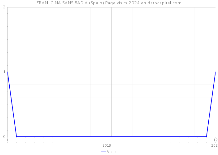 FRAN-CINA SANS BADIA (Spain) Page visits 2024 