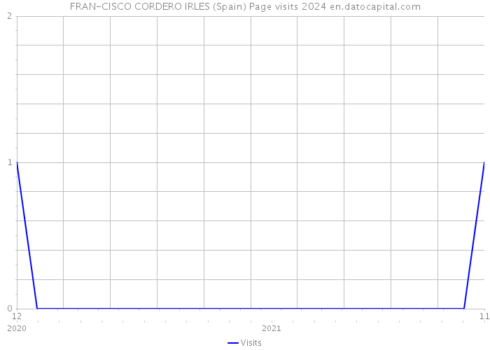 FRAN-CISCO CORDERO IRLES (Spain) Page visits 2024 