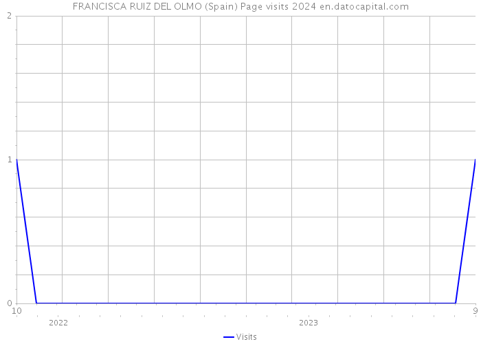 FRANCISCA RUIZ DEL OLMO (Spain) Page visits 2024 