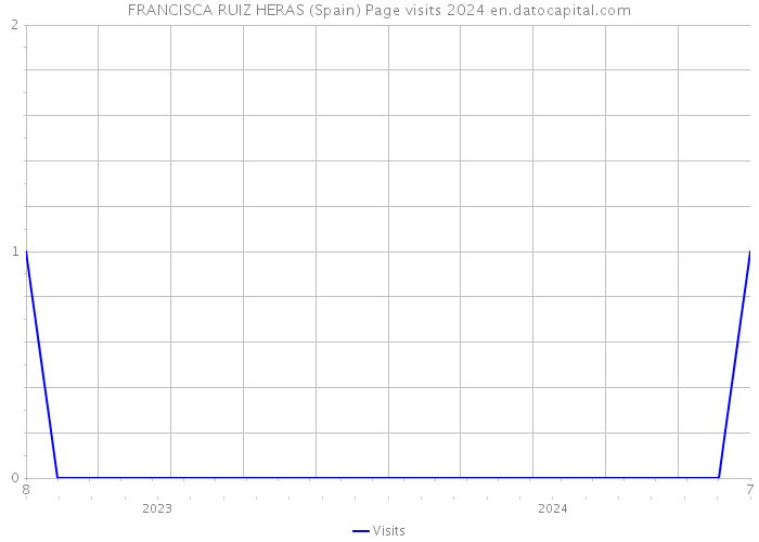 FRANCISCA RUIZ HERAS (Spain) Page visits 2024 