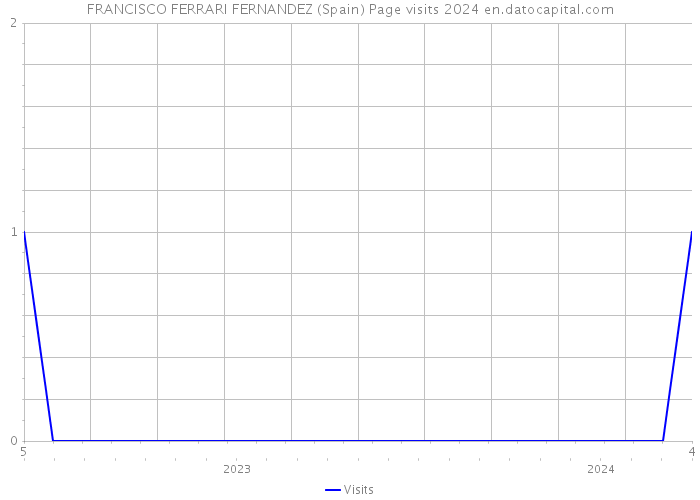 FRANCISCO FERRARI FERNANDEZ (Spain) Page visits 2024 