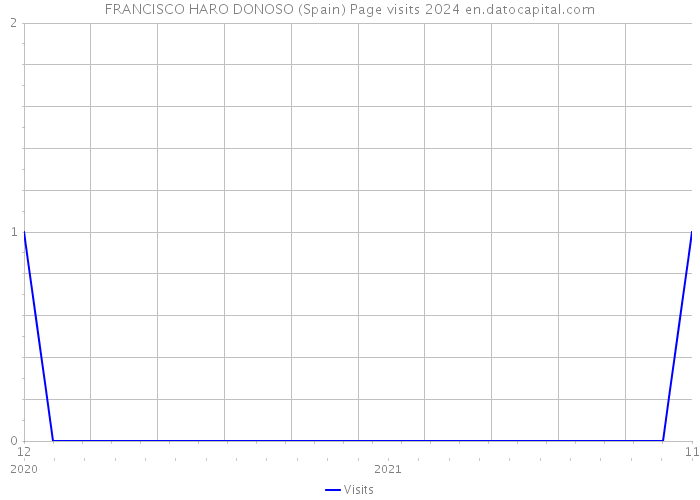 FRANCISCO HARO DONOSO (Spain) Page visits 2024 