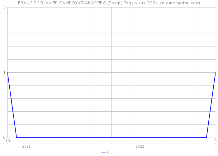 FRANCISCO JAVIER CAMPOY GRANADERO (Spain) Page visits 2024 