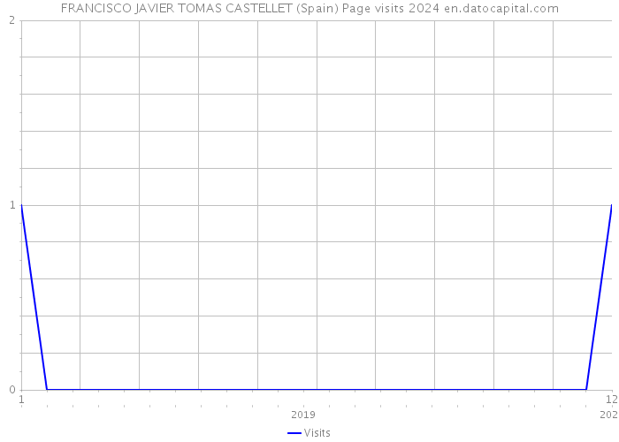 FRANCISCO JAVIER TOMAS CASTELLET (Spain) Page visits 2024 