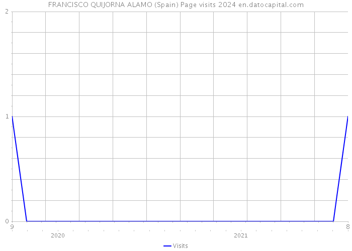 FRANCISCO QUIJORNA ALAMO (Spain) Page visits 2024 