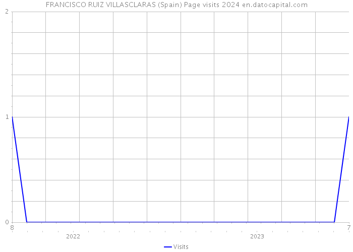 FRANCISCO RUIZ VILLASCLARAS (Spain) Page visits 2024 