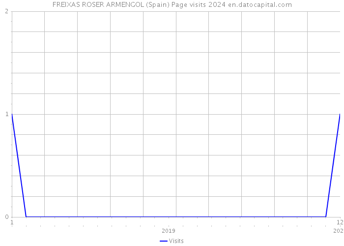 FREIXAS ROSER ARMENGOL (Spain) Page visits 2024 