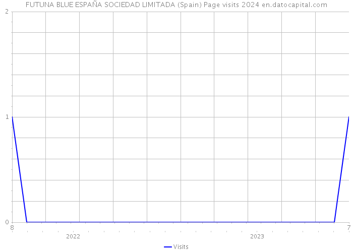FUTUNA BLUE ESPAÑA SOCIEDAD LIMITADA (Spain) Page visits 2024 